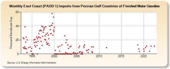 East Coast (PADD 1) Imports from Persian Gulf Countries of Finished Motor Gasoline (Thousand Barrels per Day)