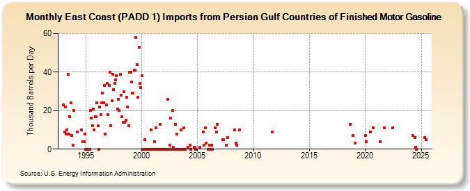 East Coast (PADD 1) Imports from Persian Gulf Countries of Finished Motor Gasoline (Thousand Barrels per Day)