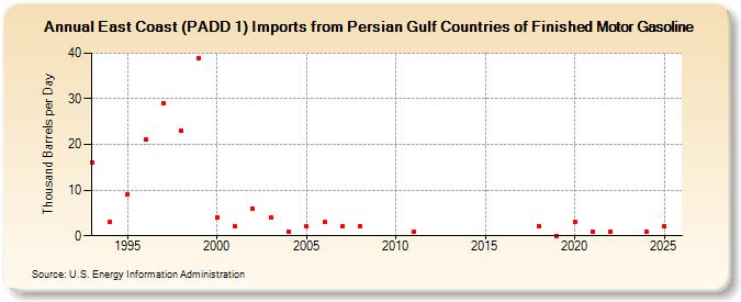 East Coast (PADD 1) Imports from Persian Gulf Countries of Finished Motor Gasoline (Thousand Barrels per Day)
