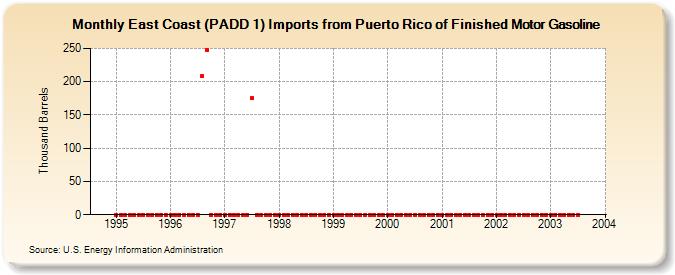 East Coast (PADD 1) Imports from Puerto Rico of Finished Motor Gasoline (Thousand Barrels)