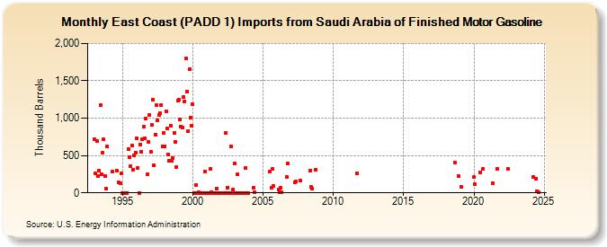 East Coast (PADD 1) Imports from Saudi Arabia of Finished Motor Gasoline (Thousand Barrels)