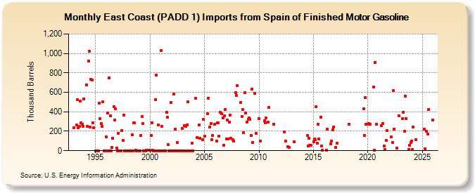East Coast (PADD 1) Imports from Spain of Finished Motor Gasoline (Thousand Barrels)