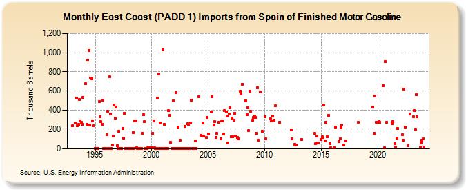 East Coast (PADD 1) Imports from Spain of Finished Motor Gasoline (Thousand Barrels)