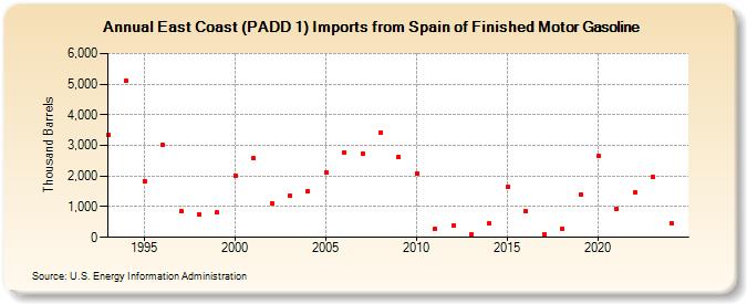 East Coast (PADD 1) Imports from Spain of Finished Motor Gasoline (Thousand Barrels)