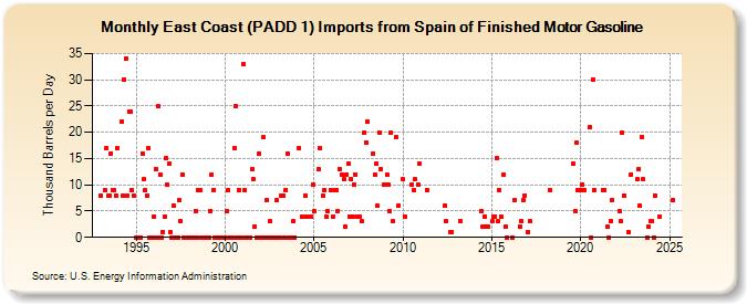 East Coast (PADD 1) Imports from Spain of Finished Motor Gasoline (Thousand Barrels per Day)