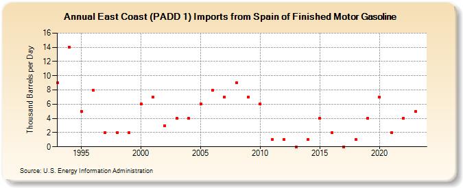 East Coast (PADD 1) Imports from Spain of Finished Motor Gasoline (Thousand Barrels per Day)