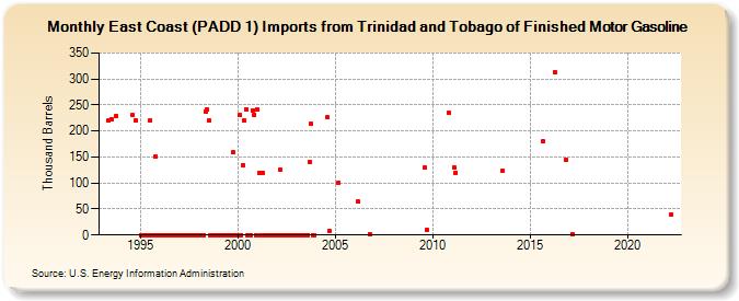 East Coast (PADD 1) Imports from Trinidad and Tobago of Finished Motor Gasoline (Thousand Barrels)