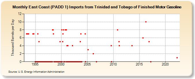 East Coast (PADD 1) Imports from Trinidad and Tobago of Finished Motor Gasoline (Thousand Barrels per Day)