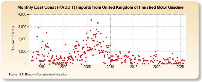 East Coast (PADD 1) Imports from United Kingdom of Finished Motor Gasoline (Thousand Barrels)
