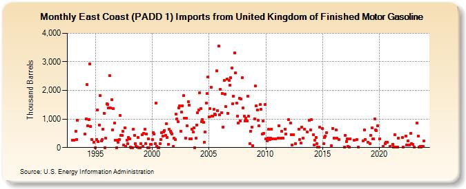 East Coast (PADD 1) Imports from United Kingdom of Finished Motor Gasoline (Thousand Barrels)