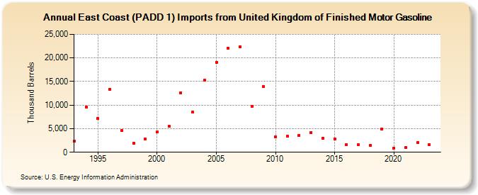 East Coast (PADD 1) Imports from United Kingdom of Finished Motor Gasoline (Thousand Barrels)