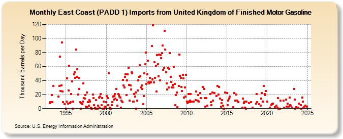 East Coast (PADD 1) Imports from United Kingdom of Finished Motor Gasoline (Thousand Barrels per Day)