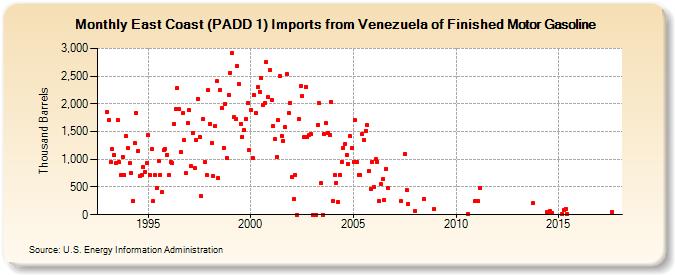 East Coast (PADD 1) Imports from Venezuela of Finished Motor Gasoline (Thousand Barrels)