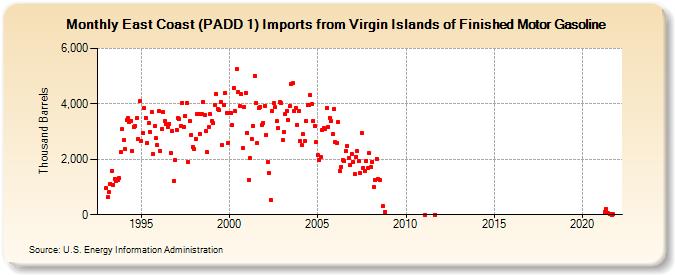 East Coast (PADD 1) Imports from Virgin Islands of Finished Motor Gasoline (Thousand Barrels)
