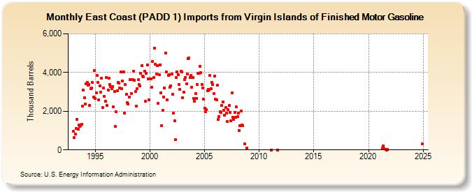 East Coast (PADD 1) Imports from Virgin Islands of Finished Motor Gasoline (Thousand Barrels)