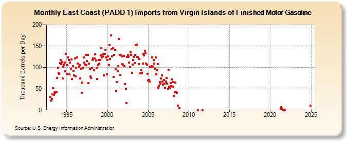 East Coast (PADD 1) Imports from Virgin Islands of Finished Motor Gasoline (Thousand Barrels per Day)