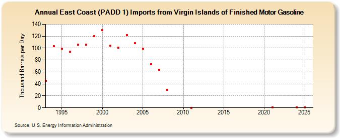 East Coast (PADD 1) Imports from Virgin Islands of Finished Motor Gasoline (Thousand Barrels per Day)