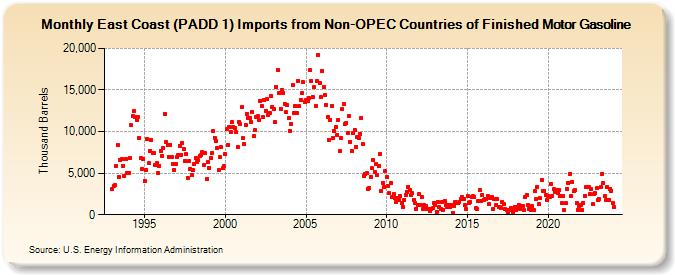 East Coast (PADD 1) Imports from Non-OPEC Countries of Finished Motor Gasoline (Thousand Barrels)