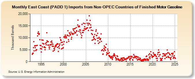 East Coast (PADD 1) Imports from Non-OPEC Countries of Finished Motor Gasoline (Thousand Barrels)