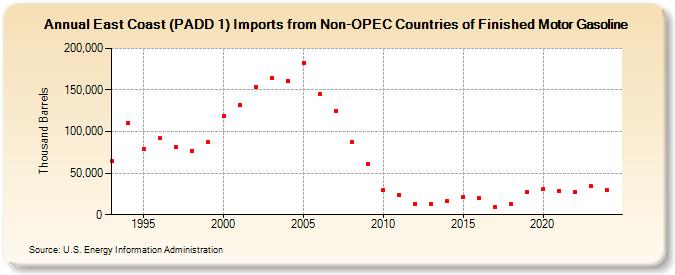 East Coast (PADD 1) Imports from Non-OPEC Countries of Finished Motor Gasoline (Thousand Barrels)