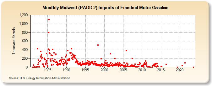 Midwest (PADD 2) Imports of Finished Motor Gasoline (Thousand Barrels)