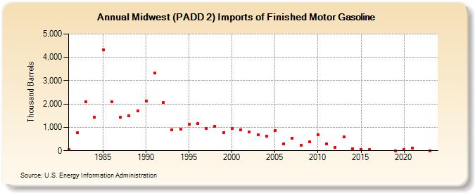 Midwest (PADD 2) Imports of Finished Motor Gasoline (Thousand Barrels)