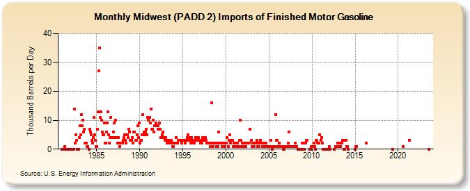 Midwest (PADD 2) Imports of Finished Motor Gasoline (Thousand Barrels per Day)