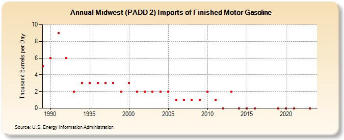 Midwest (PADD 2) Imports of Finished Motor Gasoline (Thousand Barrels per Day)