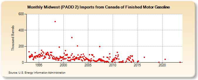 Midwest (PADD 2) Imports from Canada of Finished Motor Gasoline (Thousand Barrels)