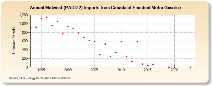 Midwest (PADD 2) Imports from Canada of Finished Motor Gasoline (Thousand Barrels)