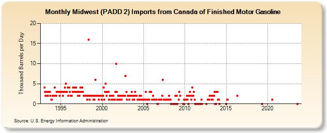 Midwest (PADD 2) Imports from Canada of Finished Motor Gasoline (Thousand Barrels per Day)