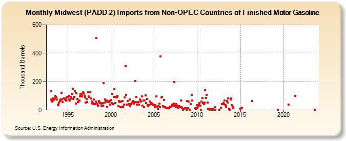 Midwest (PADD 2) Imports from Non-OPEC Countries of Finished Motor Gasoline (Thousand Barrels)