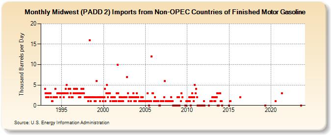 Midwest (PADD 2) Imports from Non-OPEC Countries of Finished Motor Gasoline (Thousand Barrels per Day)