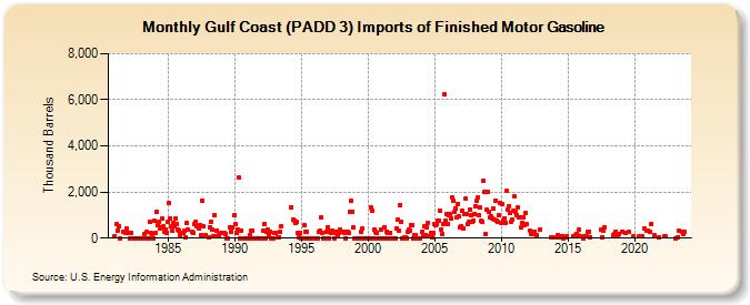 Gulf Coast (PADD 3) Imports of Finished Motor Gasoline (Thousand Barrels)