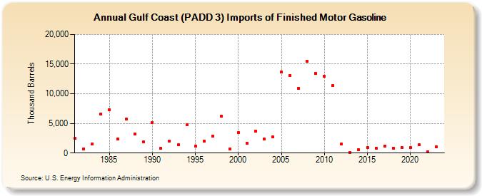 Gulf Coast (PADD 3) Imports of Finished Motor Gasoline (Thousand Barrels)