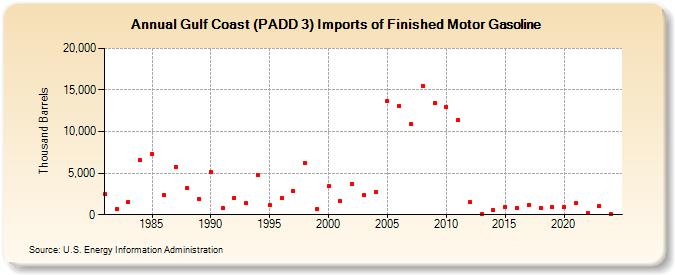 Gulf Coast (PADD 3) Imports of Finished Motor Gasoline (Thousand Barrels)