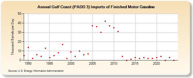 Gulf Coast (PADD 3) Imports of Finished Motor Gasoline (Thousand Barrels per Day)