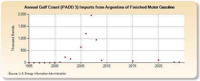 Gulf Coast (PADD 3) Imports from Argentina of Finished Motor Gasoline (Thousand Barrels)