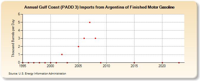 Gulf Coast (PADD 3) Imports from Argentina of Finished Motor Gasoline (Thousand Barrels per Day)