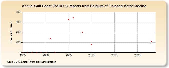 Gulf Coast (PADD 3) Imports from Belgium of Finished Motor Gasoline (Thousand Barrels)