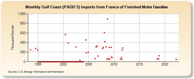 Gulf Coast (PADD 3) Imports from France of Finished Motor Gasoline (Thousand Barrels)