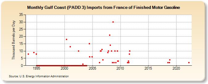 Gulf Coast (PADD 3) Imports from France of Finished Motor Gasoline (Thousand Barrels per Day)
