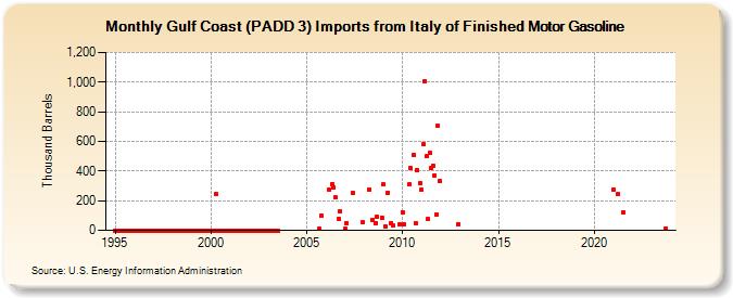 Gulf Coast (PADD 3) Imports from Italy of Finished Motor Gasoline (Thousand Barrels)