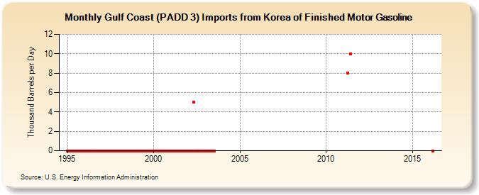 Gulf Coast (PADD 3) Imports from Korea of Finished Motor Gasoline (Thousand Barrels per Day)
