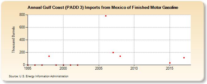 Gulf Coast (PADD 3) Imports from Mexico of Finished Motor Gasoline (Thousand Barrels)