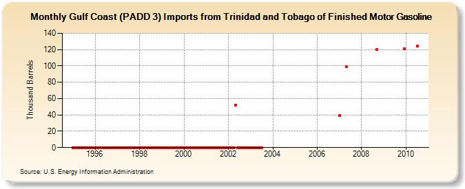 Gulf Coast (PADD 3) Imports from Trinidad and Tobago of Finished Motor Gasoline (Thousand Barrels)
