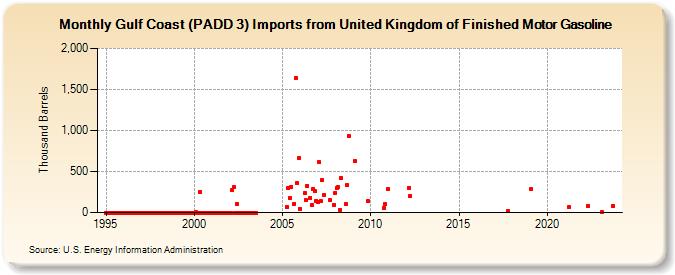 Gulf Coast (PADD 3) Imports from United Kingdom of Finished Motor Gasoline (Thousand Barrels)