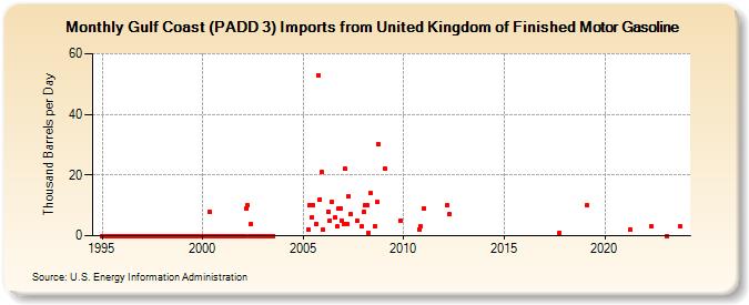 Gulf Coast (PADD 3) Imports from United Kingdom of Finished Motor Gasoline (Thousand Barrels per Day)