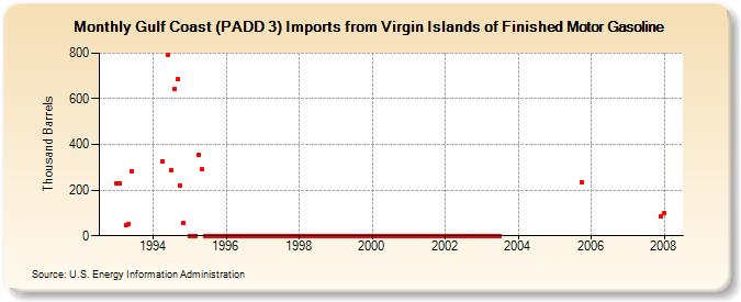 Gulf Coast (PADD 3) Imports from Virgin Islands of Finished Motor Gasoline (Thousand Barrels)