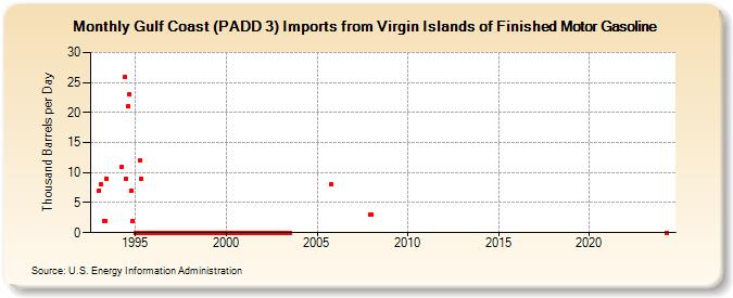 Gulf Coast (PADD 3) Imports from Virgin Islands of Finished Motor Gasoline (Thousand Barrels per Day)